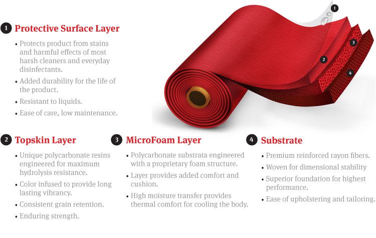 Diagram showing the many layers of Ultraleather.