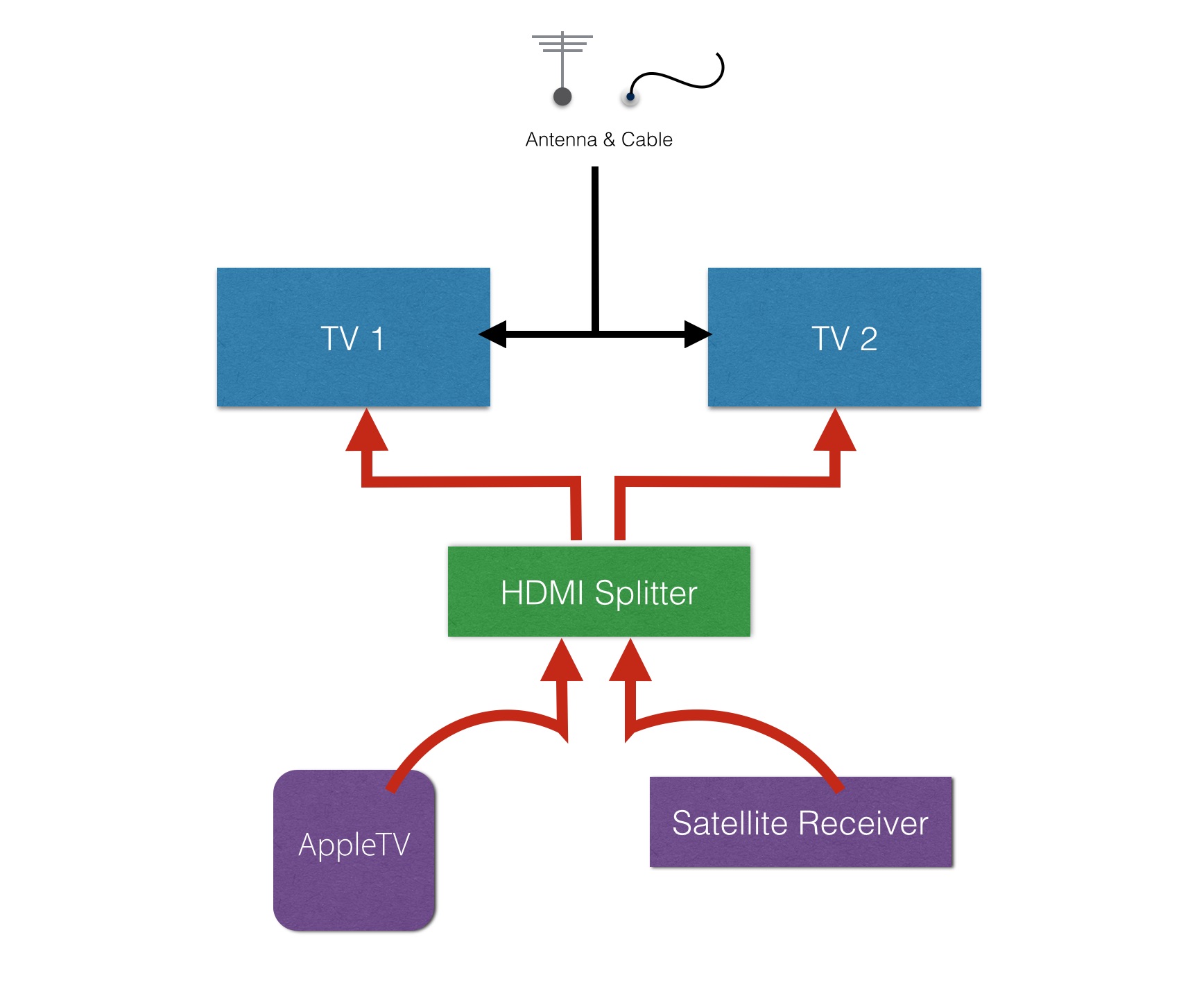 Diagram showing how cable & antenna would be used in coach.