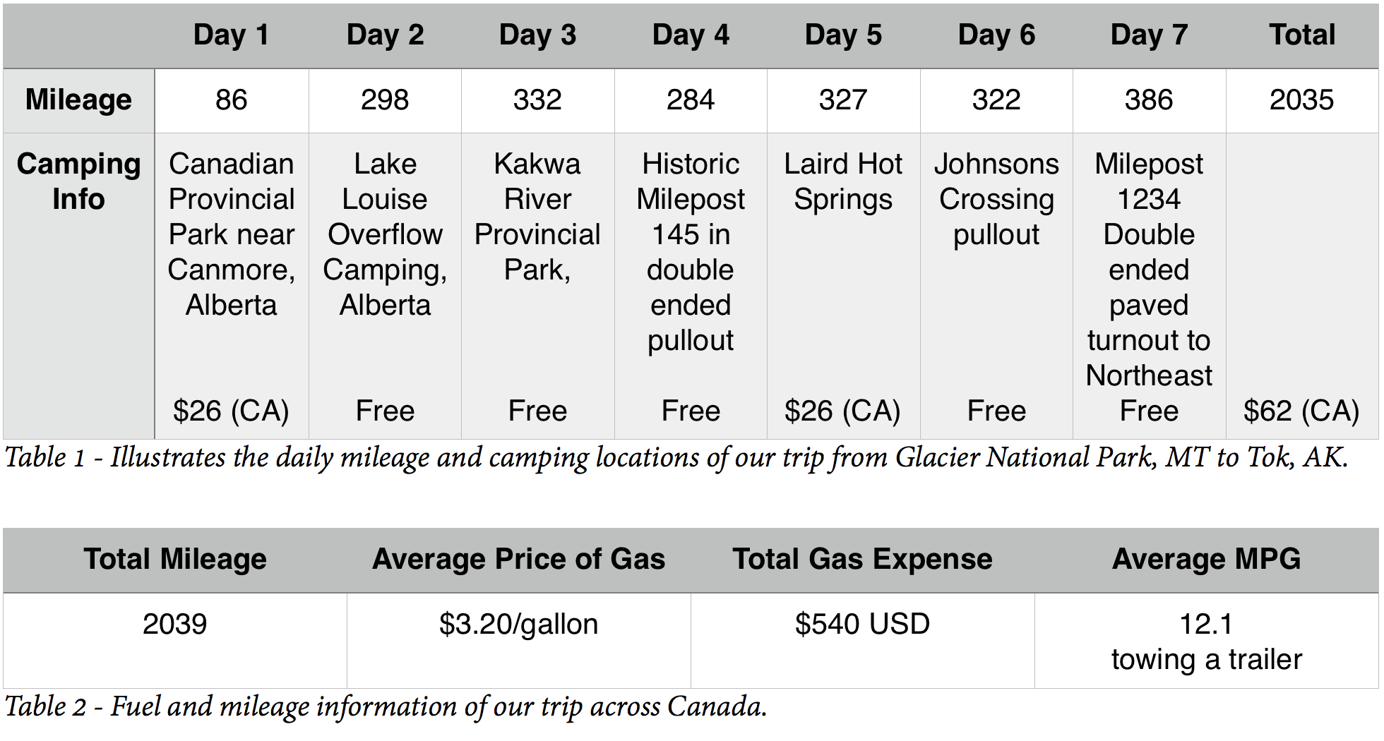 Table showing anticipated fuel and mileage cost.